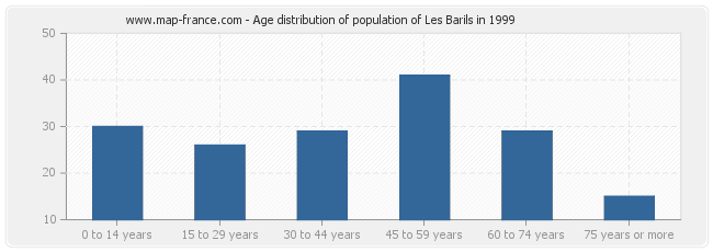 Age distribution of population of Les Barils in 1999